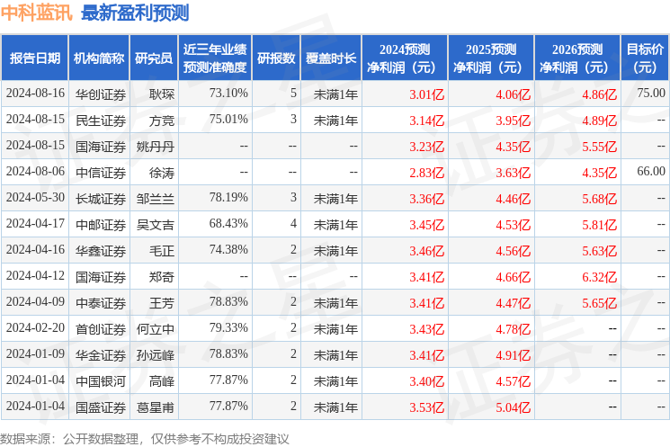 上海证券：给予中科蓝讯买入评级