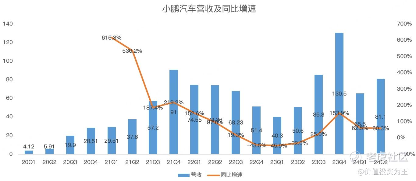 小鹏24Q2：苟着，活下去就还有希望！