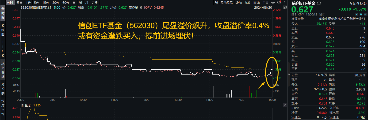 ETF盘后资讯|闻风而动？算力建设步伐加快，项目数量+中标金额双升！或有资金借道信创ETF基金（562030）逢跌进场埋伏！