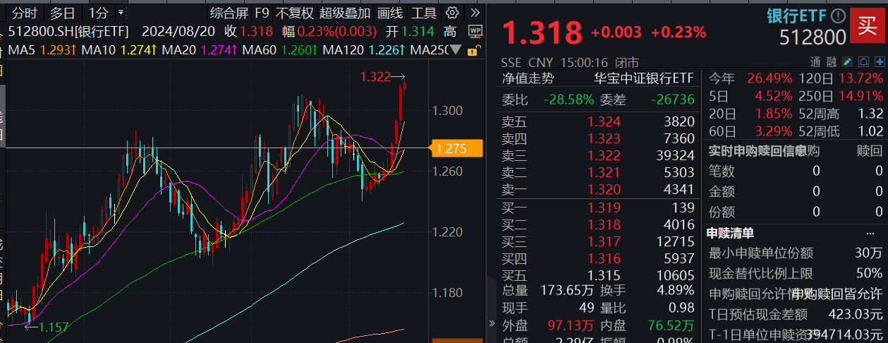 ETF盘后资讯|见证历史，银行ETF（512800）刷新上市7年来新高，谁在买银行？