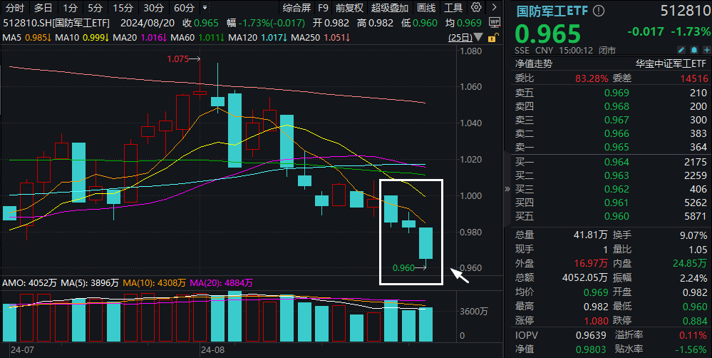 ETF盘后资讯|左侧布局窗口打开？国防军工ETF（512810）跌1.73%创阶段新低，全天放量溢价！ETF资金连续2周逆市流入！