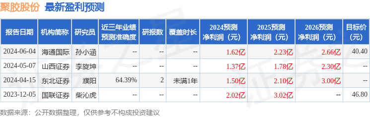 山西证券：给予聚胶股份买入评级