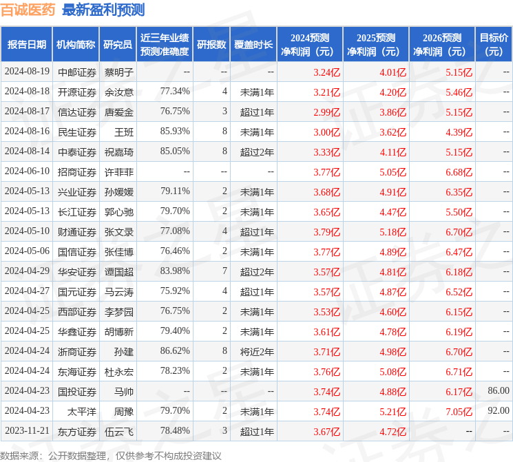 东海证券：给予百诚医药买入评级