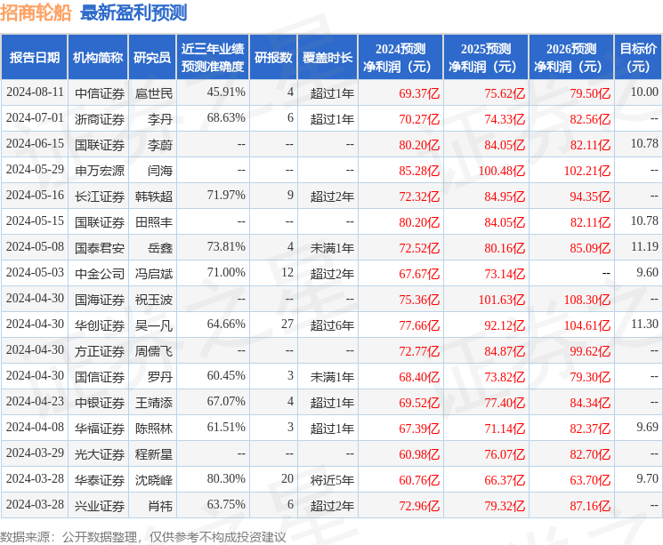 华源证券：给予招商轮船买入评级