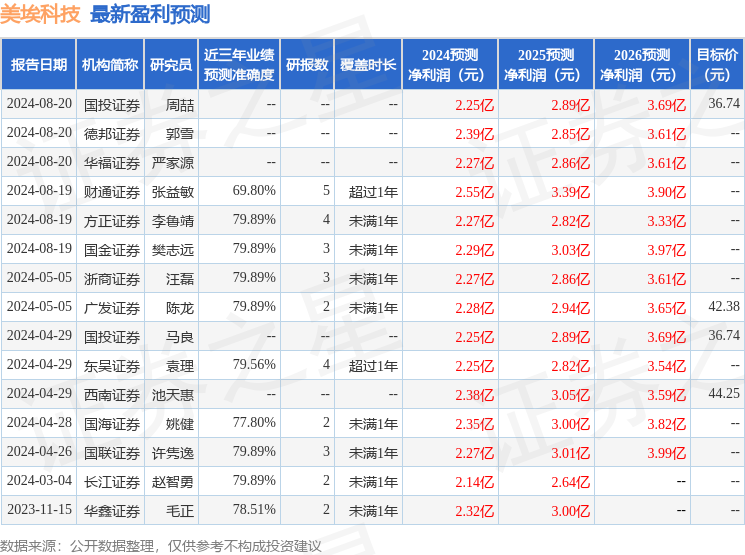 东吴证券：给予美埃科技买入评级