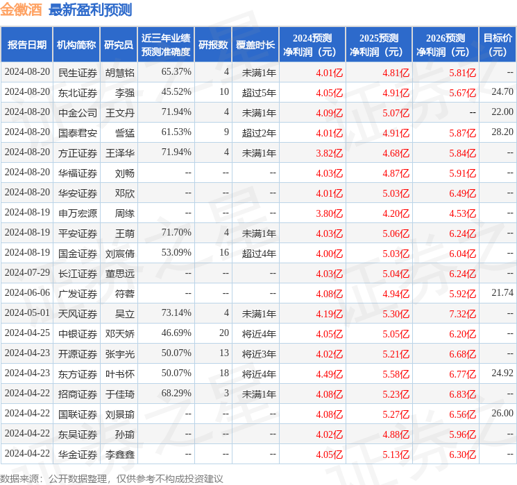 东吴证券：给予金徽酒买入评级
