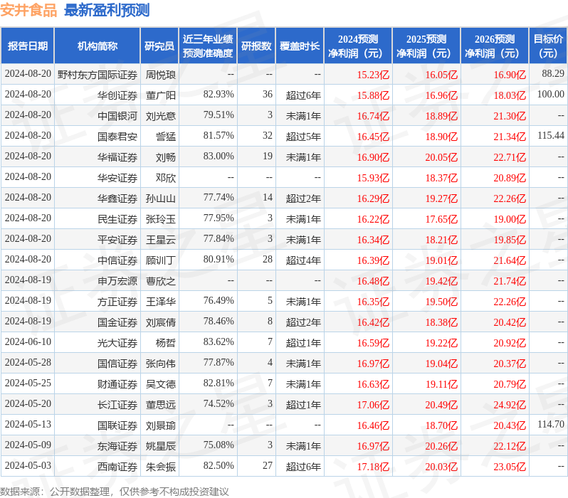 东吴证券：给予安井食品买入评级