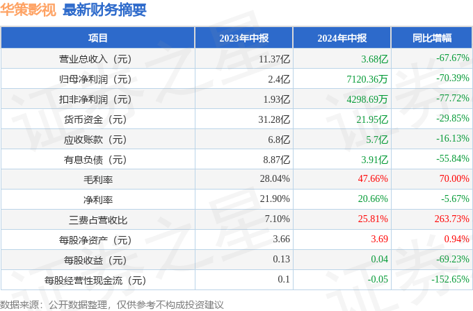 华策影视（300133）2024年中报简析：净利润减70.39%，三费占比上升明显