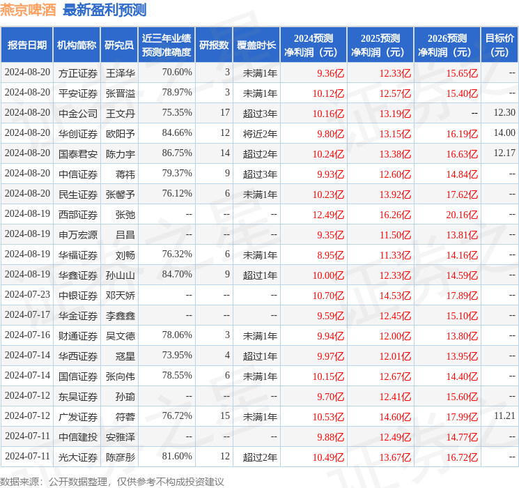 中银证券：给予燕京啤酒买入评级