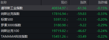 黄金刷新纪录至2530美元，美股回调，中概股普跌，市场聚焦美联储政策路径