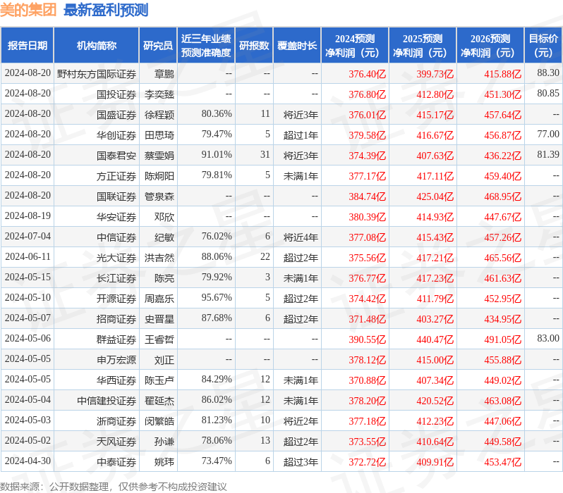 西南证券：给予美的集团买入评级