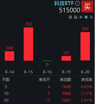 科技ETF资金帖｜科技龙头震荡调整，资金连续扫货！科技ETF（515000）单日再获597万元净申购，近20日吸金7600万元