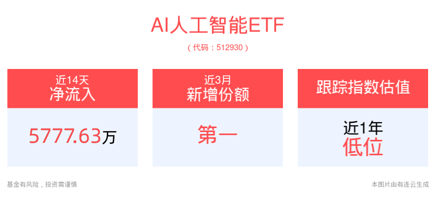 多国中小学推行GenAI辅助教学备受热议，AI人工智能ETF(512930)盘中逆市翻红