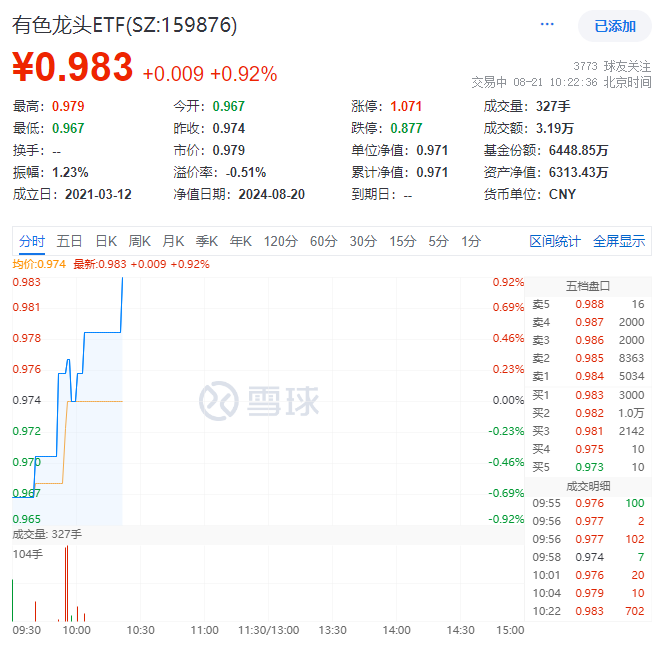 有色龙头ETF盘中资讯｜黄金又新高！年内累涨23%，机构仍多持看涨态度，赤峰黄金涨超4%，有色龙头ETF（159876）盘中涨近1%
