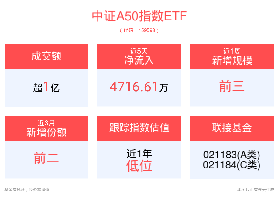 平安中证A50ETF(159593)盘中翻红向上，成交额已超1.3亿元暂居可比基金首位，A股市场三季度有望走出独立行情