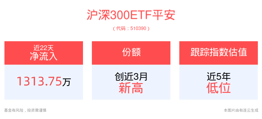 市场筑底期特征明显或迎上行新机遇，平安沪深300ETF联接A(005639)跑赢跟踪指数，超额亮眼