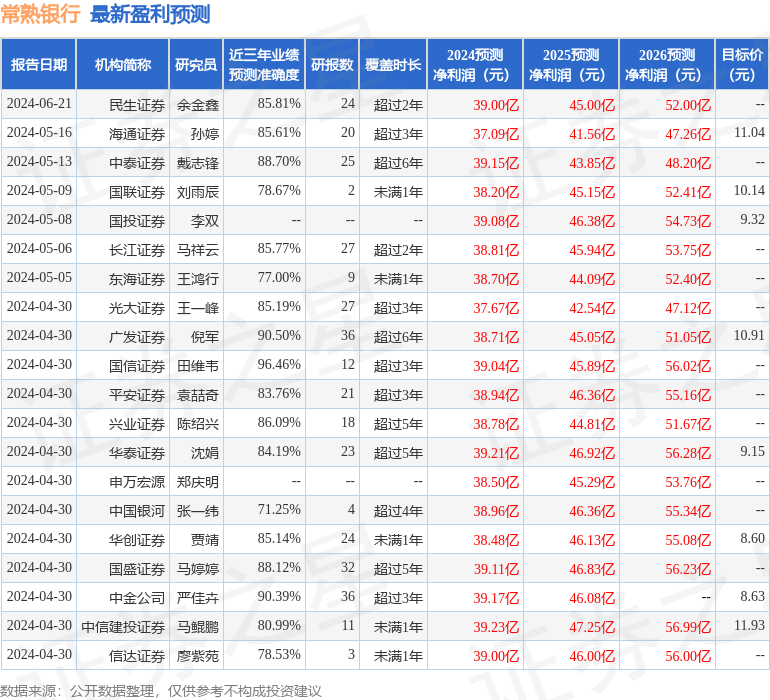 民生证券：给予常熟银行买入评级