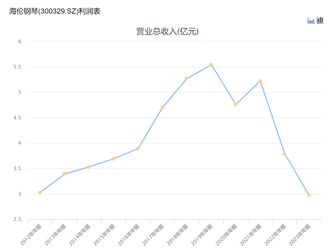海伦钢琴收入跌回12年前，珠江钢琴中报预亏，“钢琴双雄”能否熬过行业寒冬？