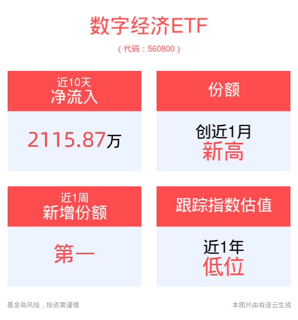 数字经济ETF(560800)近10个交易日“吸金”超2100万元，权重股海康威视半年度业绩创新业务营收超百亿元