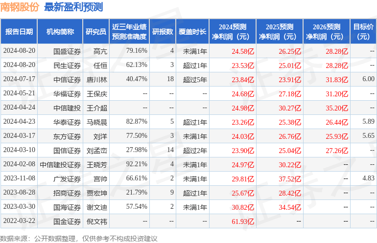 华福证券：给予南钢股份买入评级