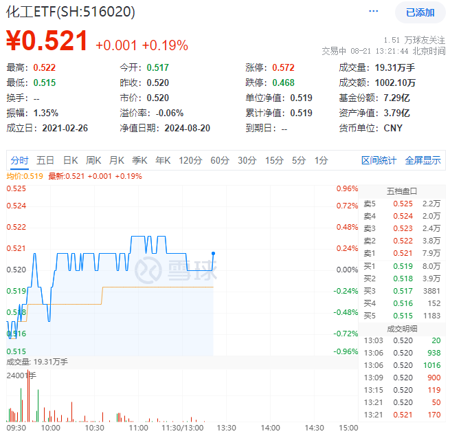 化工ETF盘中资讯｜锂电走强，化工ETF（516020）逆市飘红！机构：化工行业景气度有望边际回暖