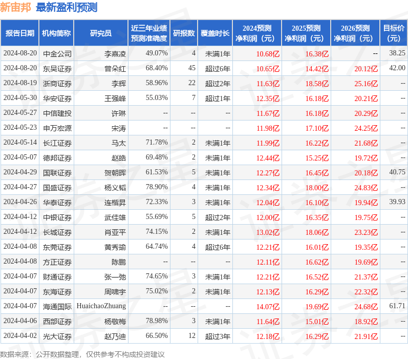 新宙邦：8月20日召开业绩说明会，中信证券、深圳锐意资本等多家机构参与
