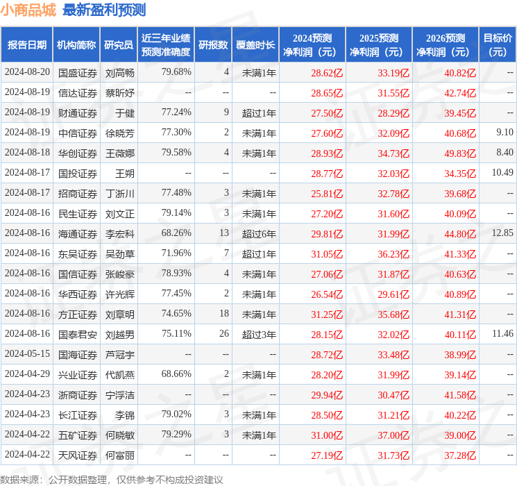五矿证券：给予小商品城中性评级