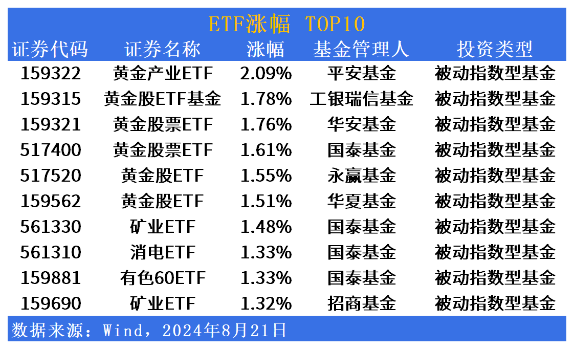 ETF市场日报 | 黄金产业相关ETF逆市领涨，市场成交额下滑