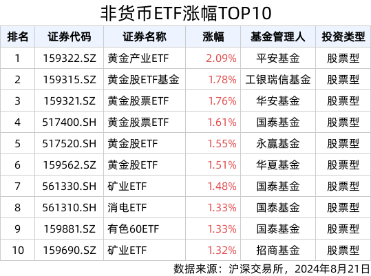 ETF英雄汇(2024年8月21日)：黄金产业ETF(159322.SZ)领涨、纳指科技ETF(159509.SZ)溢价明显