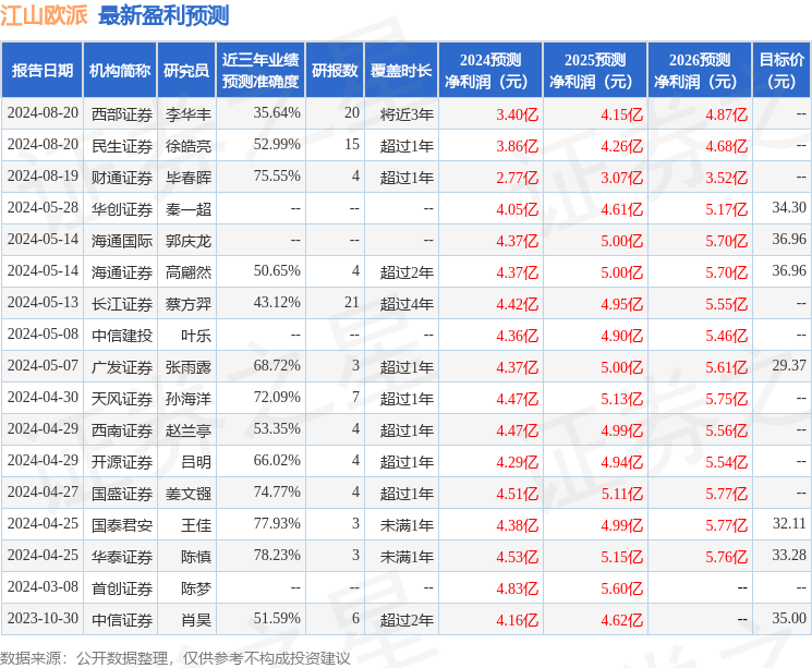 天风证券：给予江山欧派买入评级