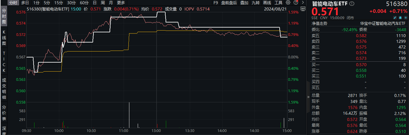 ETF盘后资讯|一则消息突然引爆！全固态电池重大突破，德赛西威绩后飙涨超6%，智能电动车ETF(516380)最高上探1.59%
