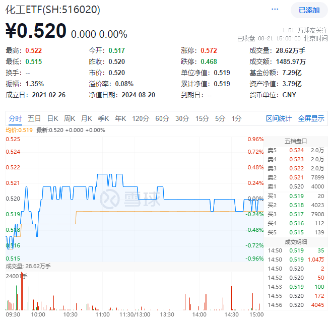 ETF盘后资讯|固态电池迎重大突破，化工ETF（516020）盘中数度翻红！资金持续加码