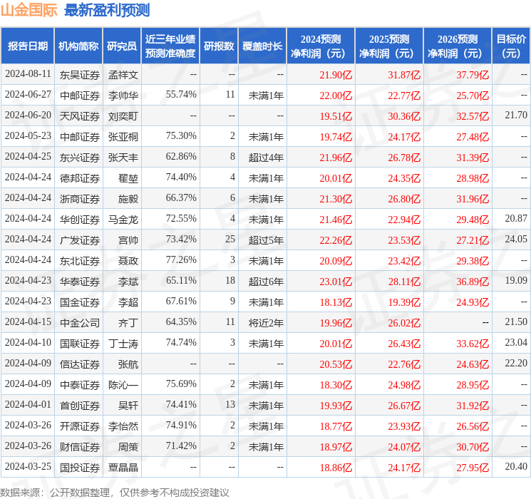 民生证券：给予山金国际买入评级