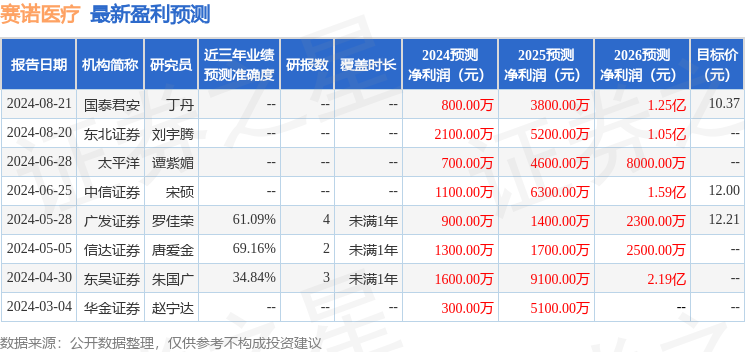 东吴证券：给予赛诺医疗买入评级