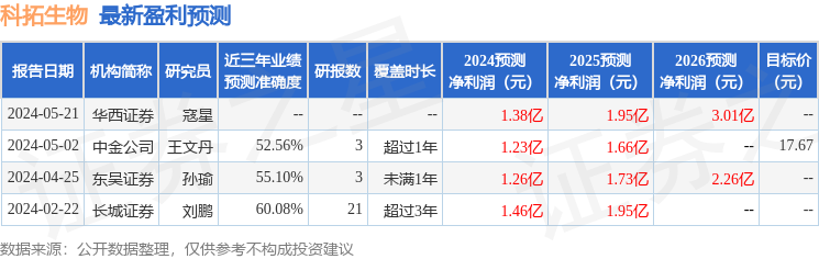 东吴证券：给予科拓生物买入评级