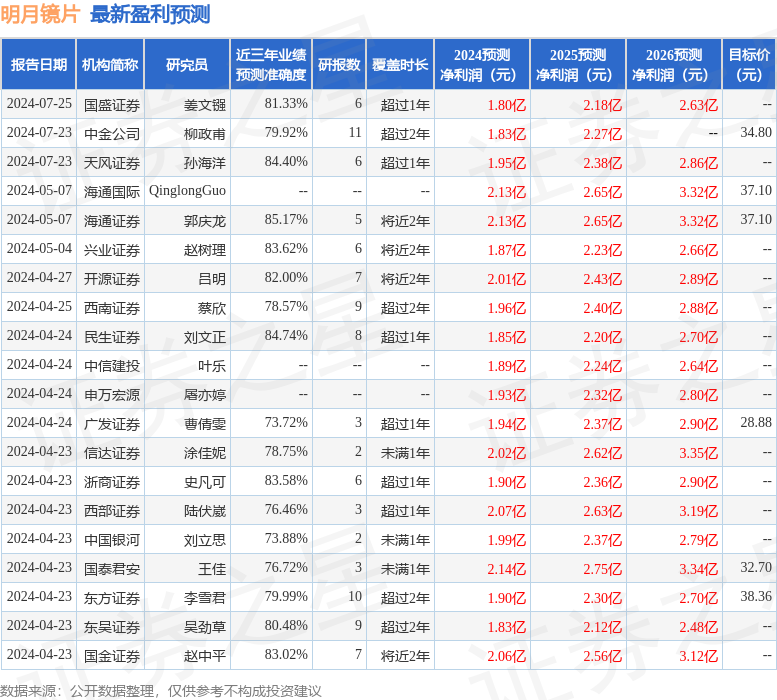 东吴证券：给予明月镜片买入评级