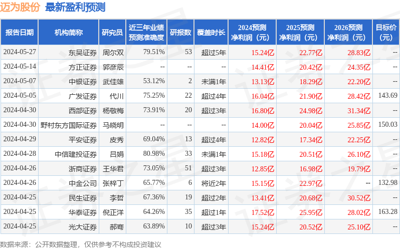 东吴证券：给予迈为股份买入评级
