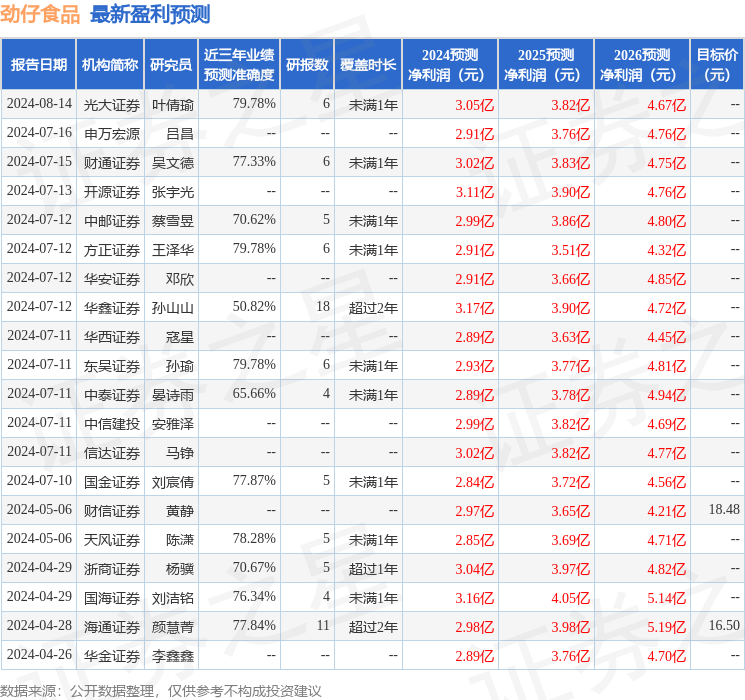 国金证券：给予劲仔食品买入评级