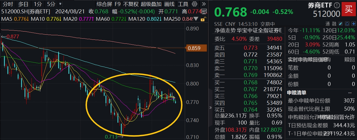 券商ETF资讯|与行业历史上数次“困境”相比，当前券商板块估值到哪了？