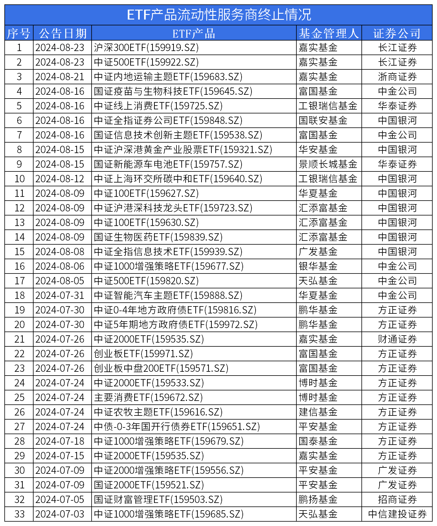 ETF流动性服务商竞争加剧，方正证券下半年以来终止数居首