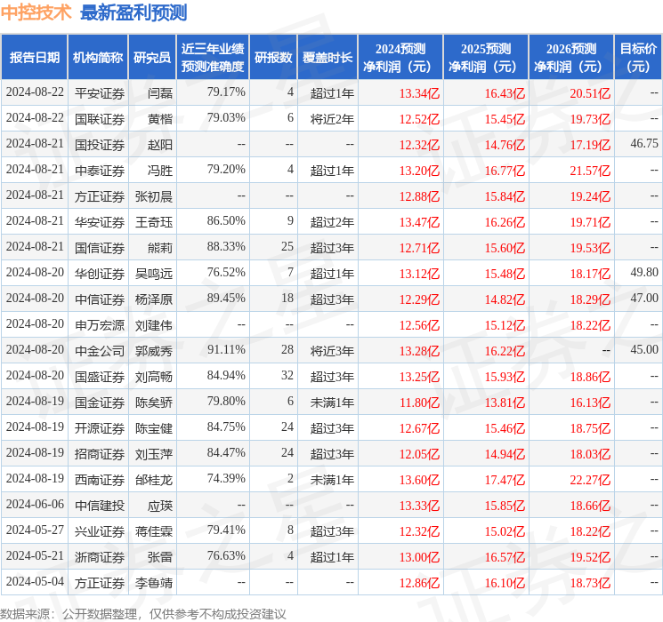 中邮证券：给予中控技术买入评级