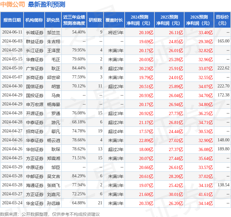 东吴证券：给予中微公司买入评级