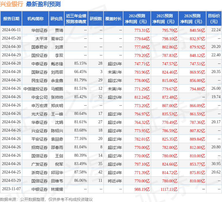 民生证券：给予兴业银行买入评级