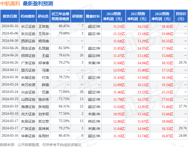 民生证券：给予中航高科买入评级