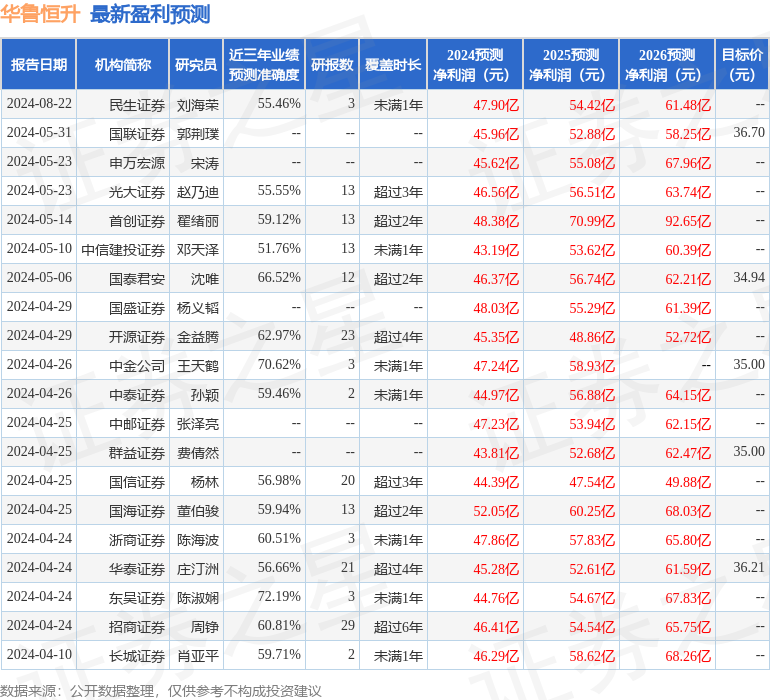 群益证券：给予华鲁恒升增持评级，目标价位29.5元