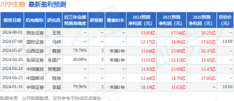 东吴证券：给予川宁生物买入评级