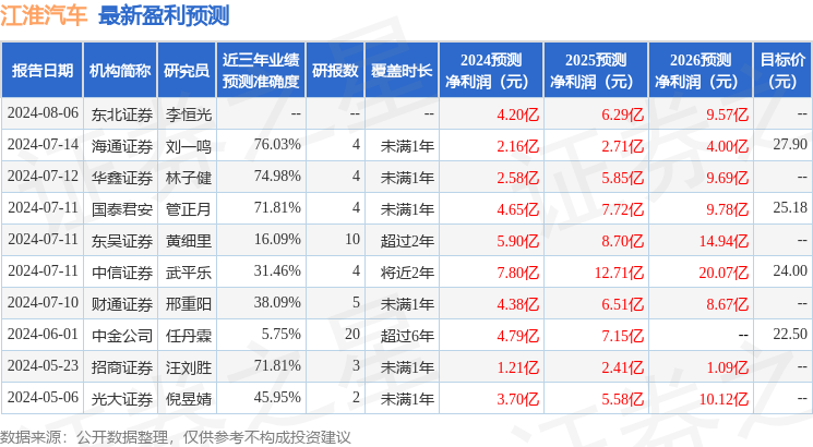 天风证券：给予江淮汽车买入评级，目标价位24.93元