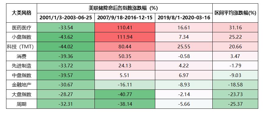 美联储降息在即，哪类资产受益？