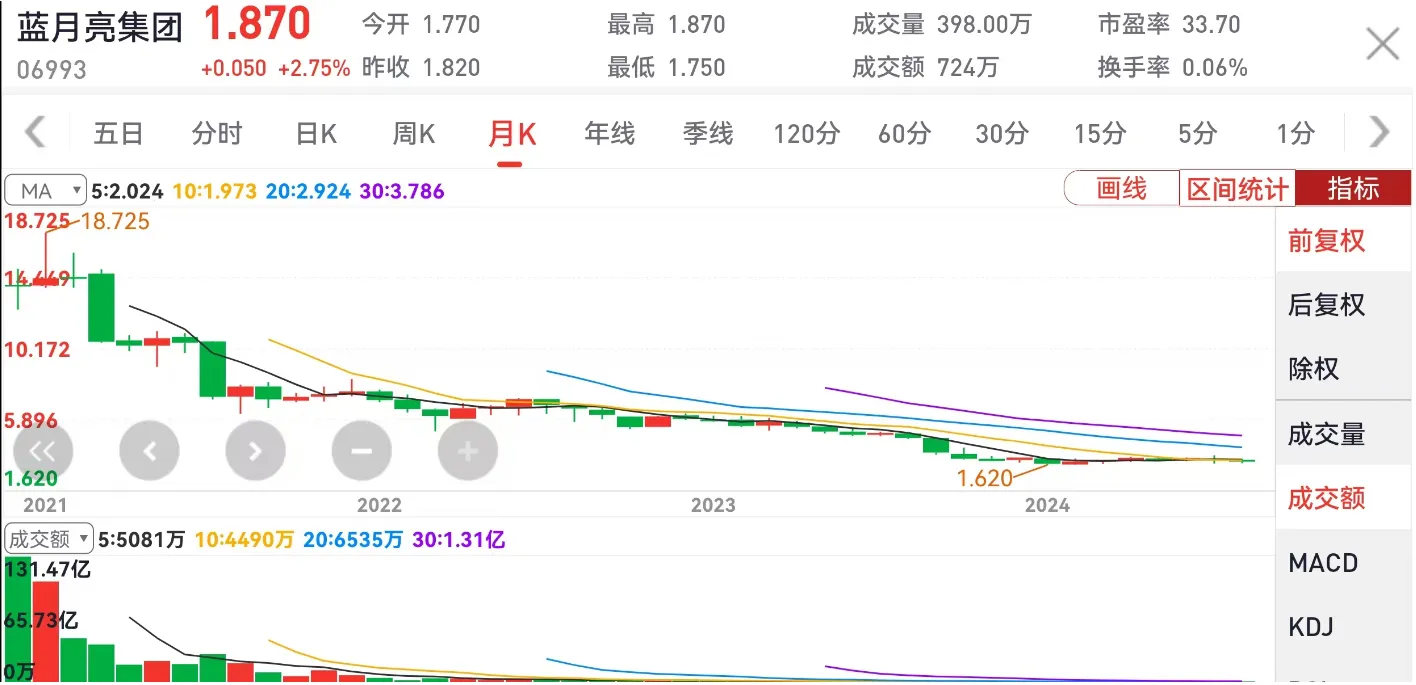 蓝月亮亏损6.64亿港元，高额营销费用引发市值暴跌，距离