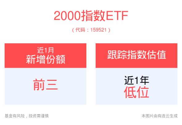 盈利预期有望上修，中证2000ETF增强(159556)、2000指数ETF(159521)助力把握小盘股超跌反弹投资机遇